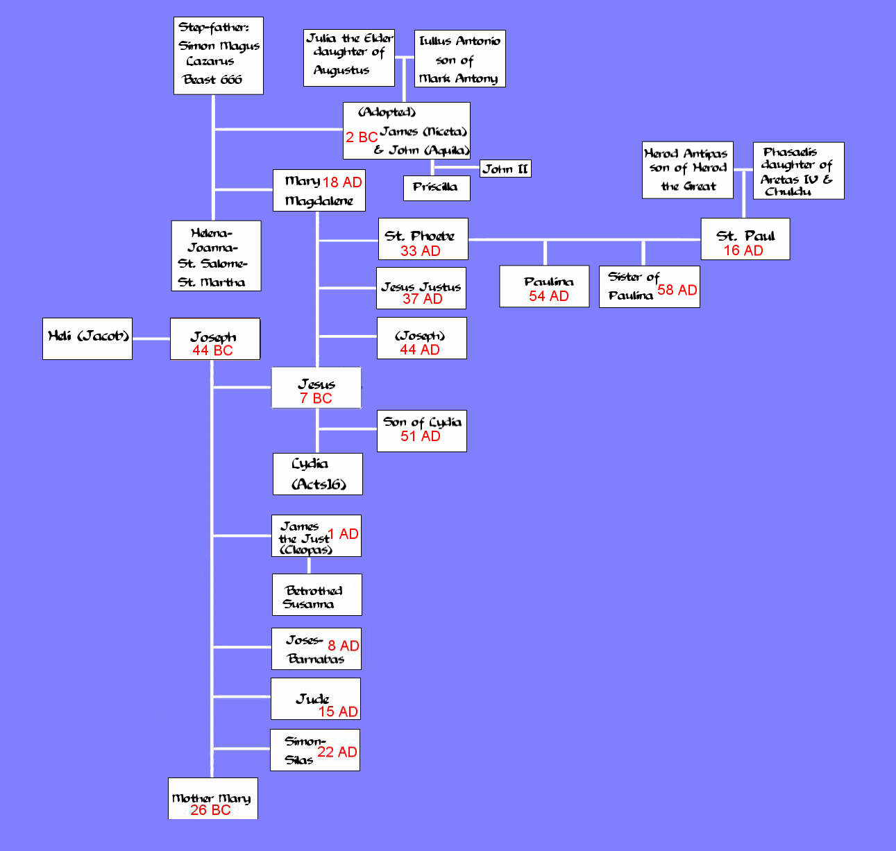 Lineage Of Jesus Christ